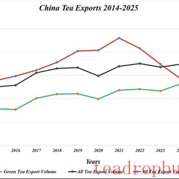 China’s Tea Industry Shifts from Volume to Value