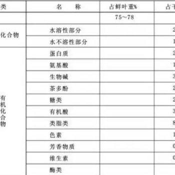 Composition Table of Pu-erh Tea Fresh Leaves