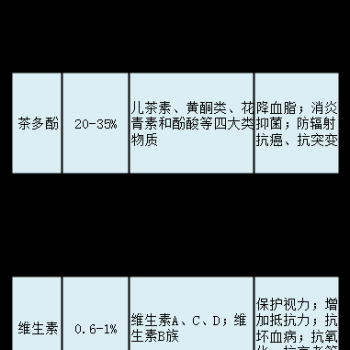 Tea · The Components of a Leaf