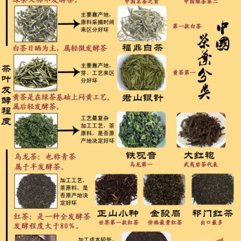 Classification of Chinese Tea