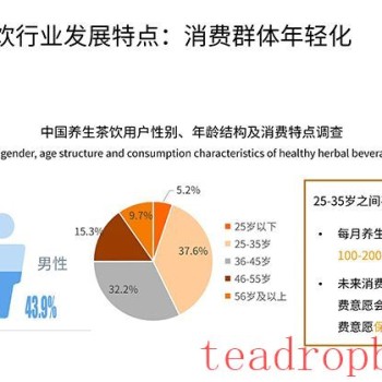 Insights into China-s Health Tea Drinking Industry Consumers in 2024: Nearly 60% of Health Tea Drinkers are Female, and Consumers Value Taste and Flavor Most When Purchasing