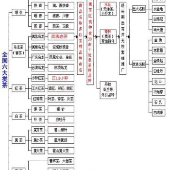 Understand China's Six Major Tea Categories in One Picture!