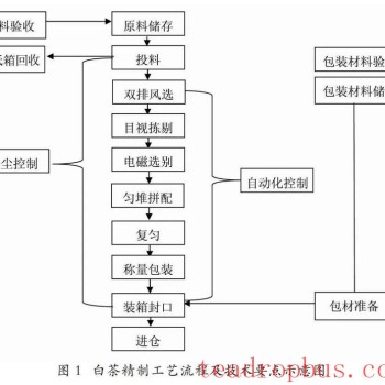 Research and Application of Automated and Sanitary White Tea Refining Production Line