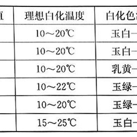 Regulation of Bleaching Characteristics in Bleached Tea – Bleaching Regulation