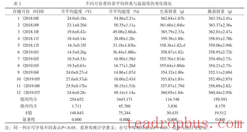 Puer Tea Decreases Over Storage?-2