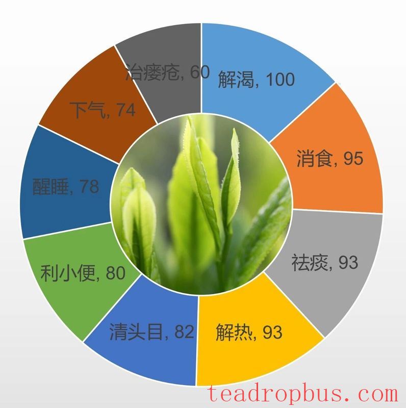 Tea Efficacies in Traditional Chinese Herbal Medicine and Formularies-3
