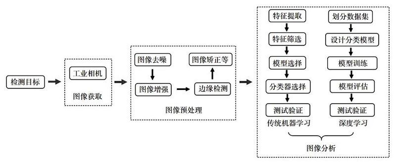 AI Recognition Technology Main Process