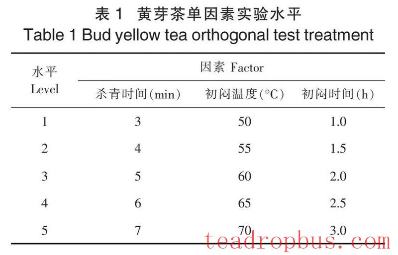 Process Equipment: Optimal Process for Summer Yellow Bud Tea-2