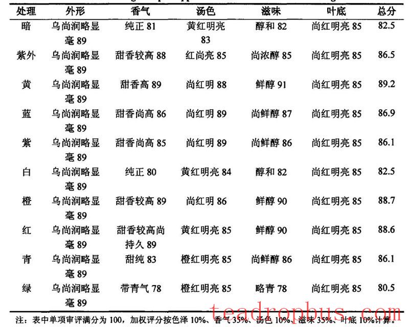 For Black Tea Production, Supplemental Light During Withering-2