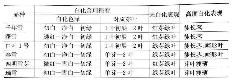 Regulation of Bleaching Characteristics in Bleached Tea - Bleaching Regulation-4