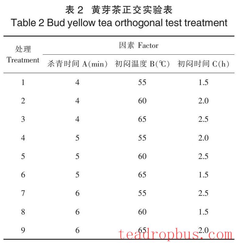 Process Equipment: Optimal Process for Summer Yellow Bud Tea-3