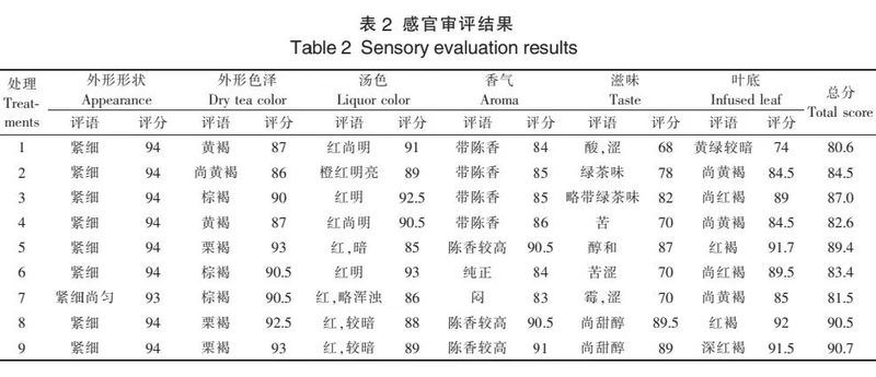 Processing Technology: Optimization of High-Quality Dark Tea Piling Process-3