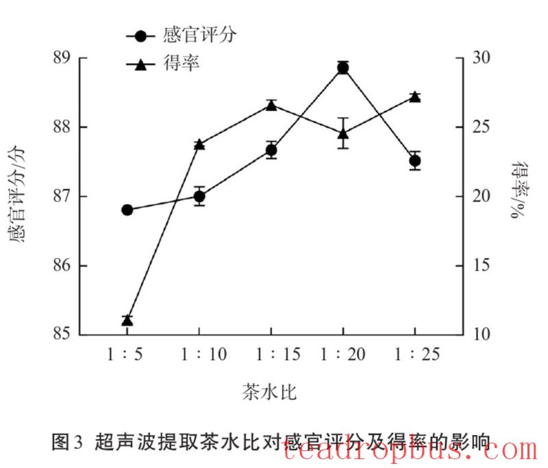 Preparation of Instant Green Tea from Tea Dust Using an Ultrasonic Extraction Process-5