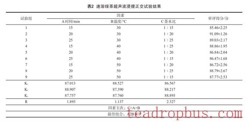 Preparation of Instant Green Tea from Tea Dust Using an Ultrasonic Extraction Process-6