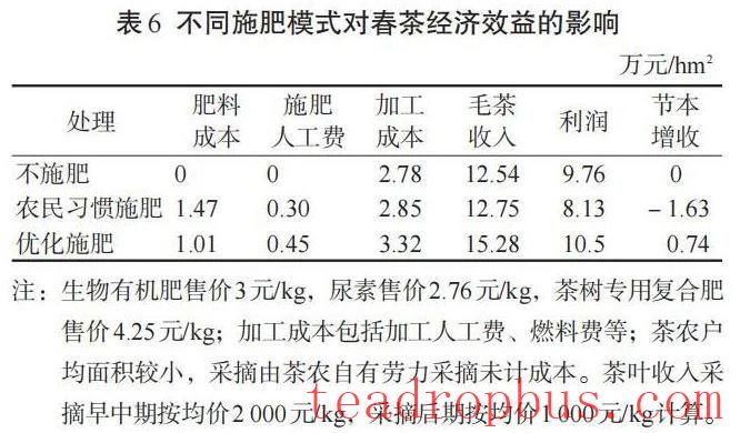 How can fertilization improve the yield, quality, and economic benefits of spring tea?-8