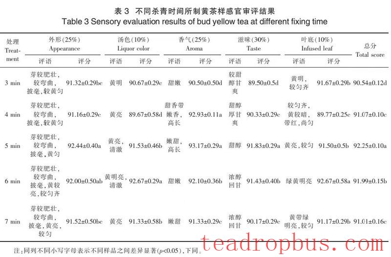 Process Equipment: Optimal Process for Summer Yellow Bud Tea-4