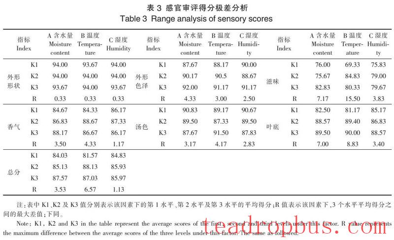 Processing Technology: Optimization of High-Quality Dark Tea Piling Process-4