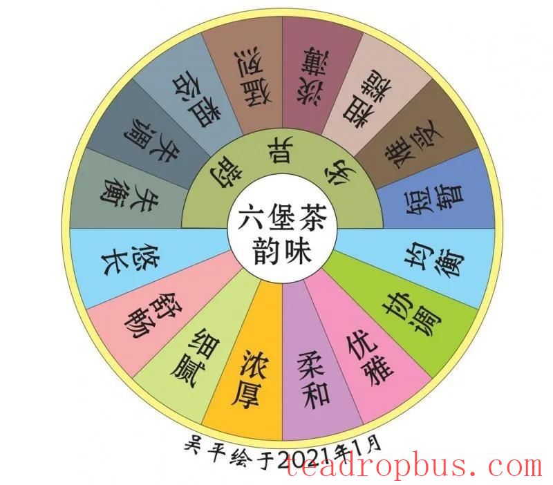 How is the Liubao Tea Flavor Wheel Created?-6