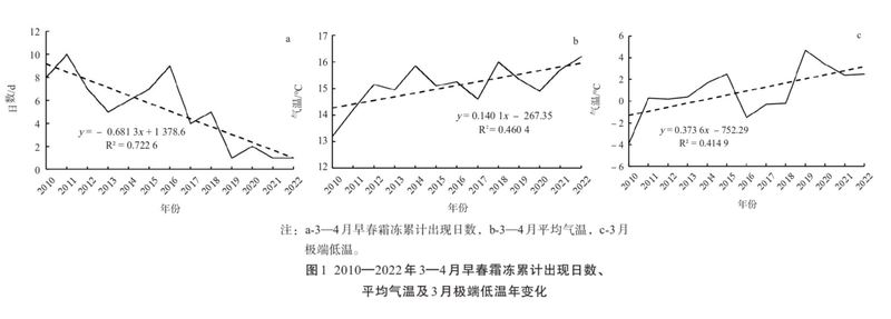 What are the impacts of meteorological disasters on the development of tea plants? With countermeasures included.-2
