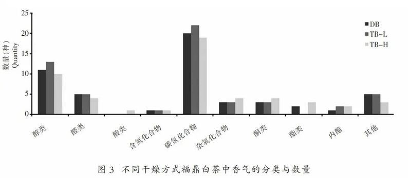 Processing Equipment: Effects of Electric and Charcoal Drying on the Quality of Fuding White Tea-7