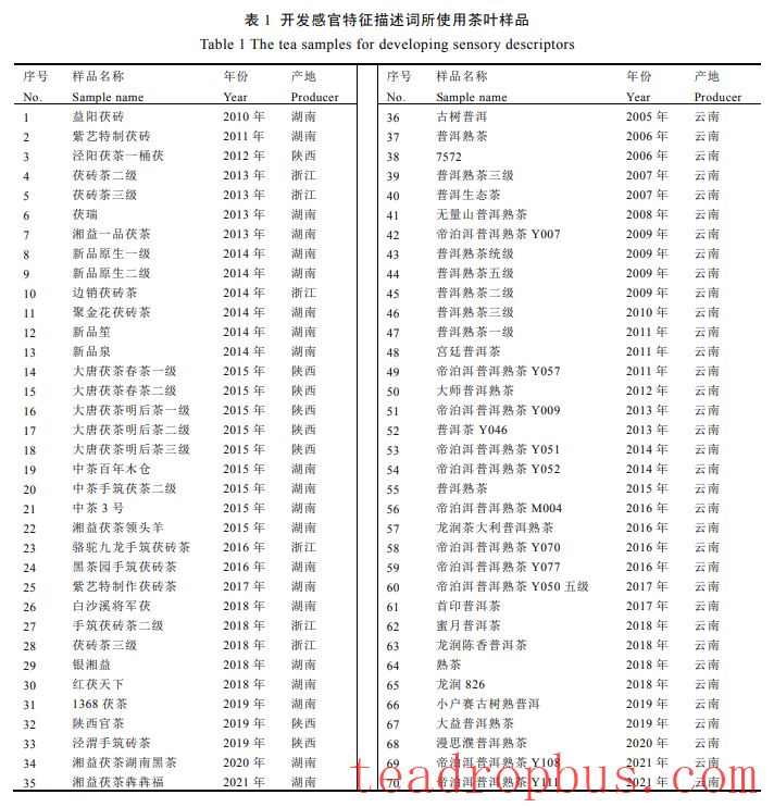 Construction and Application of the Flavor Wheel for Pu'er Tea and Fu Brick Tea-2