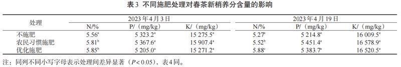 How can fertilization improve the yield, quality, and economic benefits of spring tea?-5