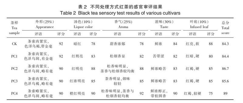 Table 2