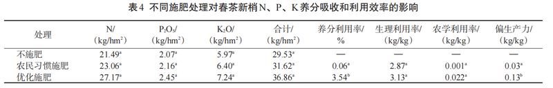 How can fertilization improve the yield, quality, and economic benefits of spring tea?-6