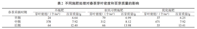 How can fertilization improve the yield, quality, and economic benefits of spring tea?-4