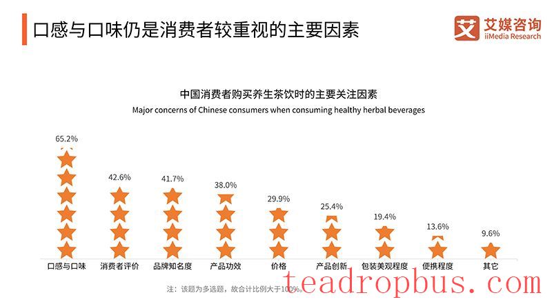 Insights into China's Health Tea Drinking Industry Consumers in 2024: Nearly 60% of Health Tea Drinkers are Female, and Consumers Value Taste and Flavor Most When Purchasing-3
