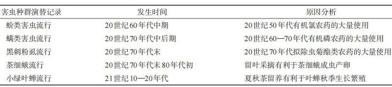 Analysis of Factors Leading to Five Shifts in Tea Pest Populations in China