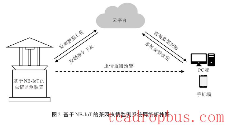 Application of New Low-Power Wide-Area IoT Technology in Smart Tea Plantations-4