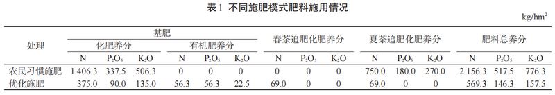 How can fertilization improve the yield, quality, and economic benefits of spring tea?-2