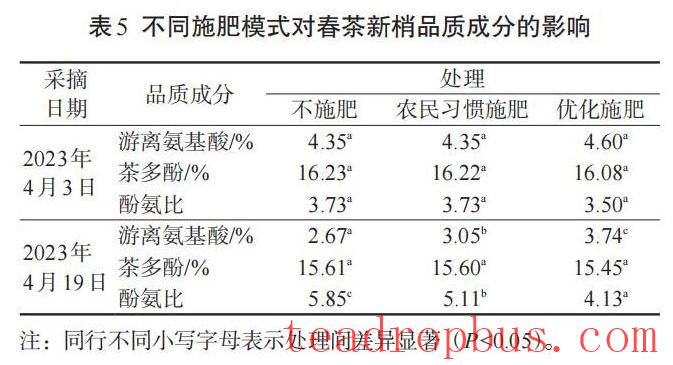 How can fertilization improve the yield, quality, and economic benefits of spring tea?-7