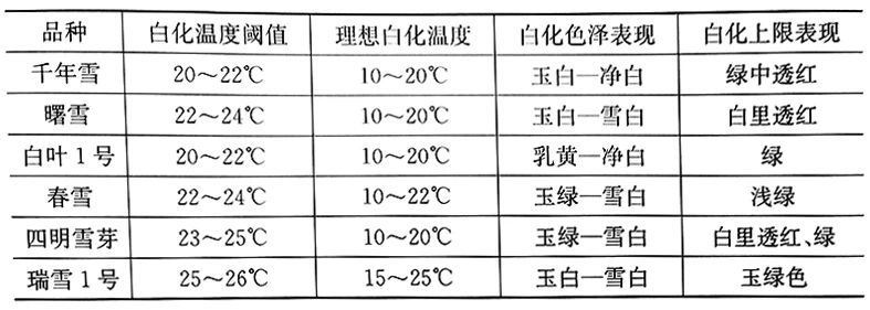 Regulation of Bleaching Characteristics in Bleached Tea - Bleaching Regulation-1
