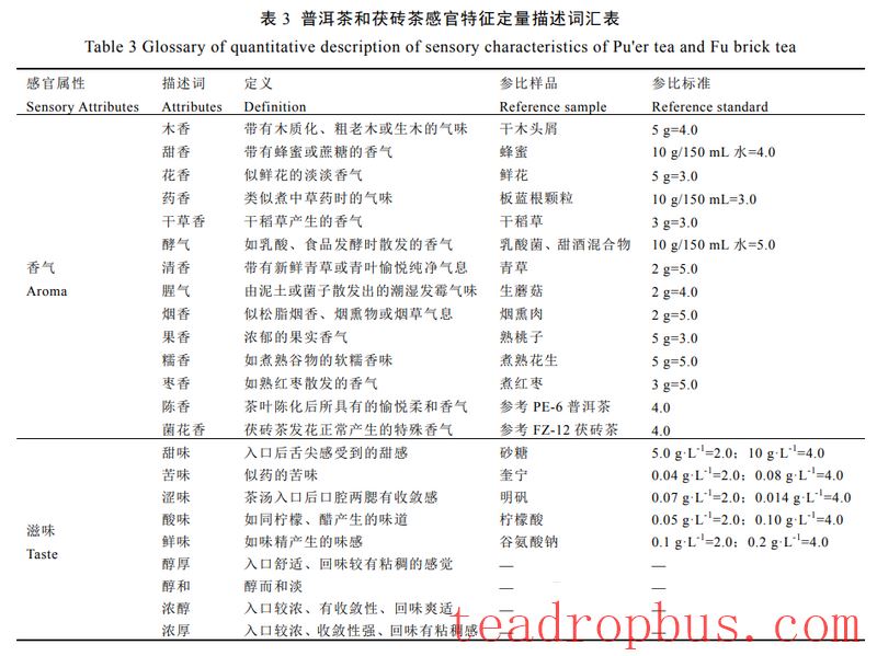 Construction and Application of the Flavor Wheel for Pu'er Tea and Fu Brick Tea-5
