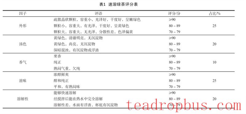 Preparation of Instant Green Tea from Tea Dust Using an Ultrasonic Extraction Process-2