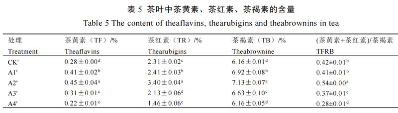 Is the withering efficiency of traditional black tea too low? What temperature is suitable for hot air withering?-7
