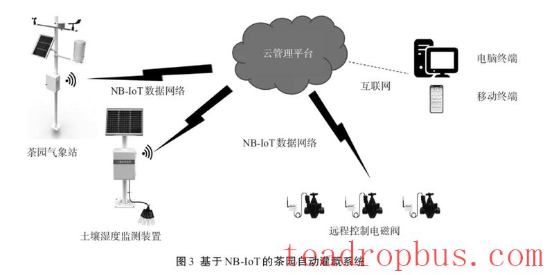 Application of New Low-Power Wide-Area IoT Technology in Smart Tea Plantations-5