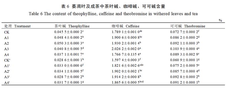 Is the withering efficiency of traditional black tea too low? What temperature is suitable for hot air withering?-8