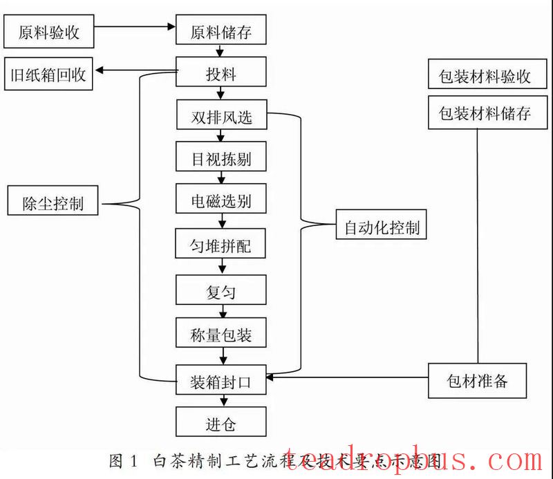 Research and Application of Automated and Sanitary White Tea Refining Production Line-1