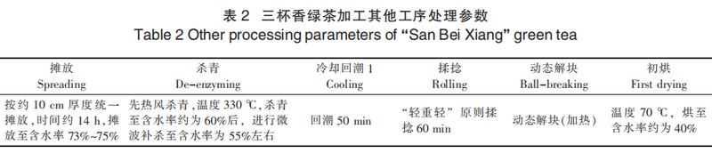 Key Technologies for Processing Sanbei Fragrant Green Tea in Taishun County-8