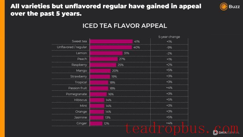 iced tea flavor trends